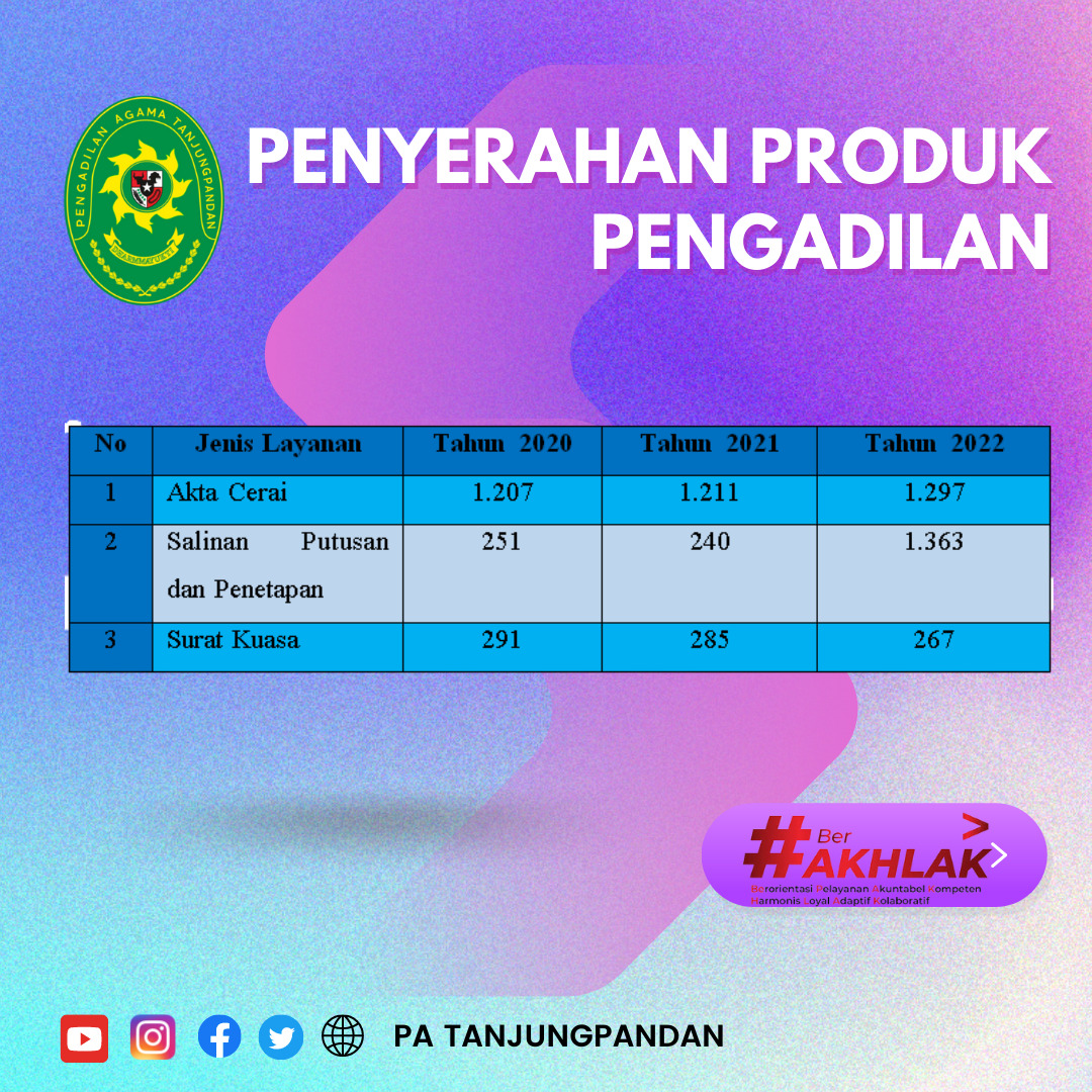 Statistik Produk 2022