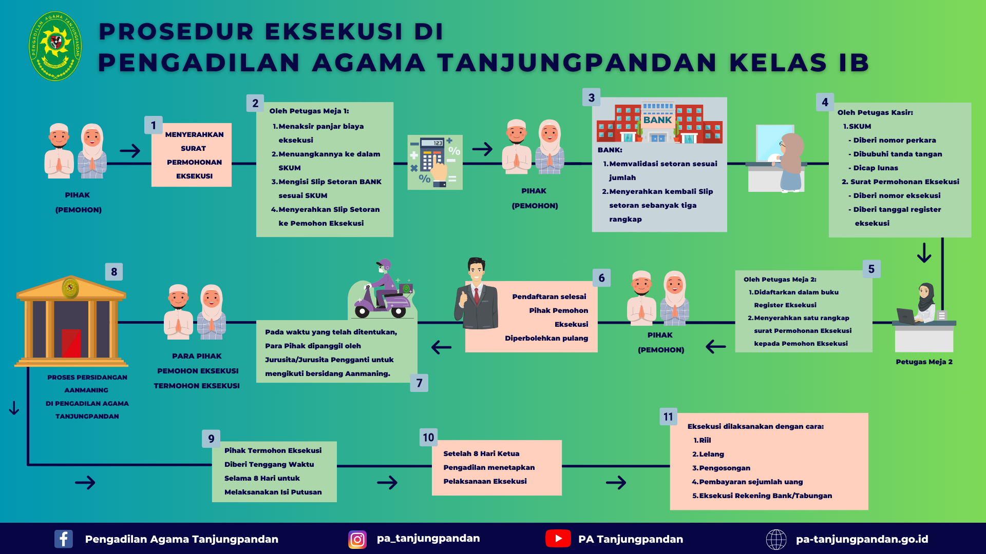 prosedur eksekusi pa tanjungpandan